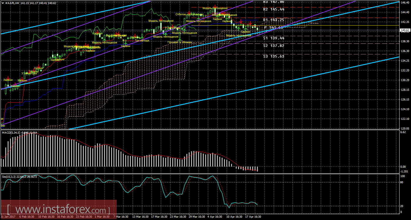 Технический и свечной анализ акций Apple на 20 апреля 2017 года
