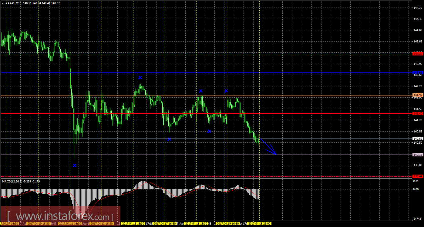 Технический и свечной анализ акций Apple на 20 апреля 2017 года