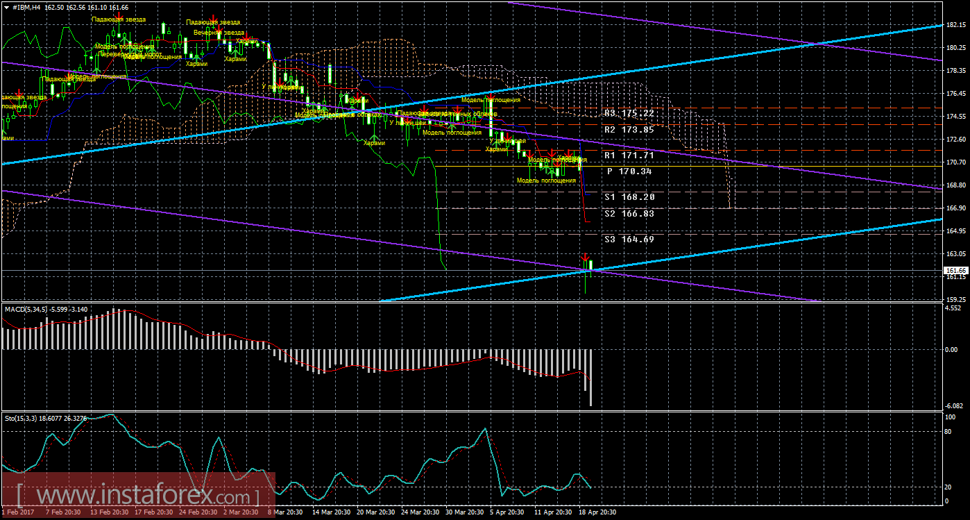 Технический и свечной анализ акций IBM Corporation на 20 апреля 2017 года