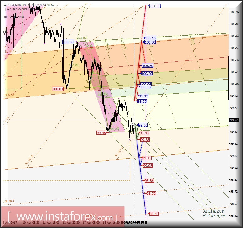 #USDX m30. Развитие движения в период 21_25 апреля 2017 г. Анализ APLs &amp; ZUP