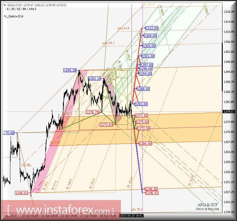 Gold Spot m30. Развитие движения в период 21_25 апреля 2017 г. Анализ APLs &amp; ZUP 