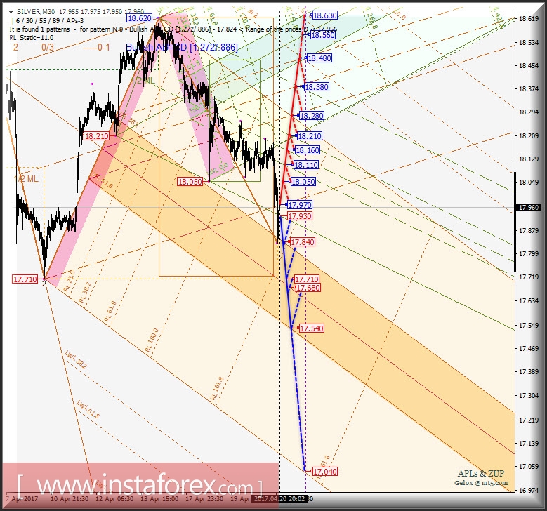 Silver Spot m30. Развитие движения в период 21_25 апреля 2017 г. Анализ APLs &amp; ZUP