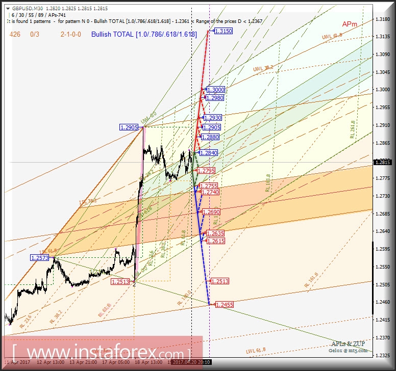 GBP/USD m30. Развитие движения в период 21_25 апреля 2017 г. Анализ APLs &amp; ZUP 