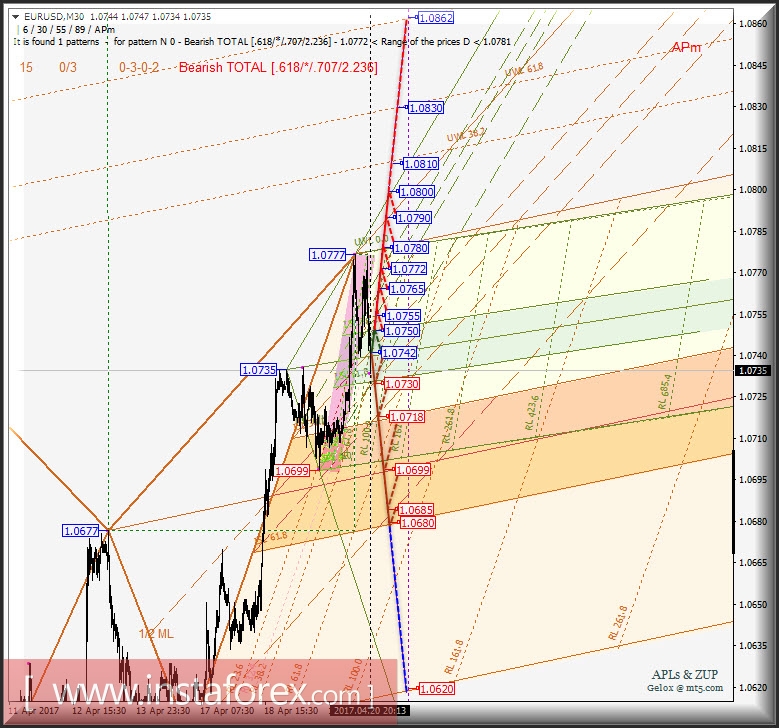 EUR/USD m30. Развитие движения в период 21_25 апреля 2017 г. Анализ APLs &amp; ZUP