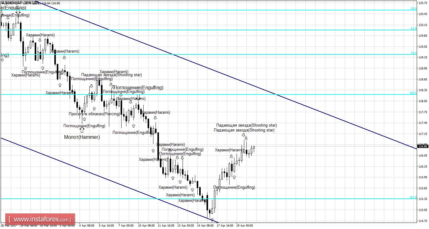 Свечной анализ EUR/JPY на 20 апреля