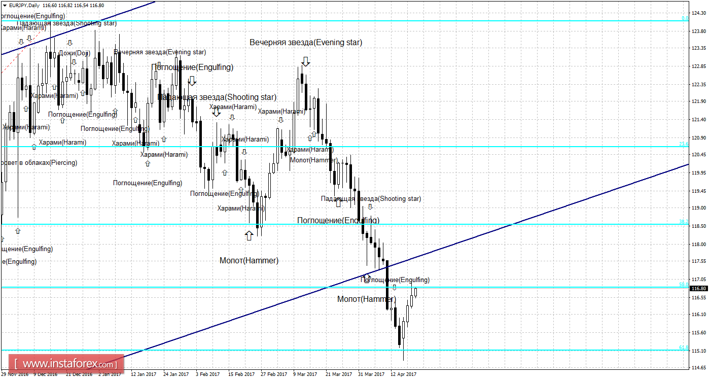 Свечной анализ EUR/JPY на 20 апреля