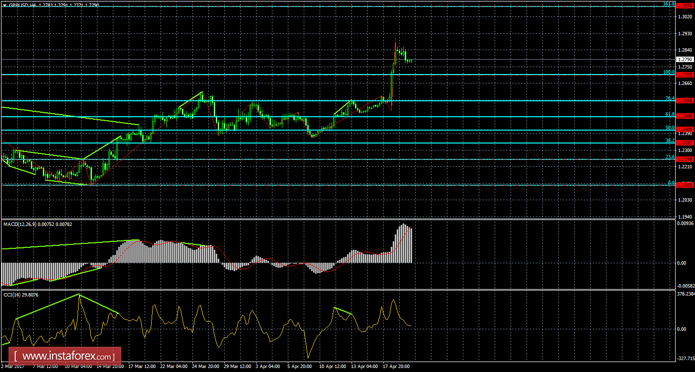 Анализ Дивергенций GBP/USD на 20 апреля 