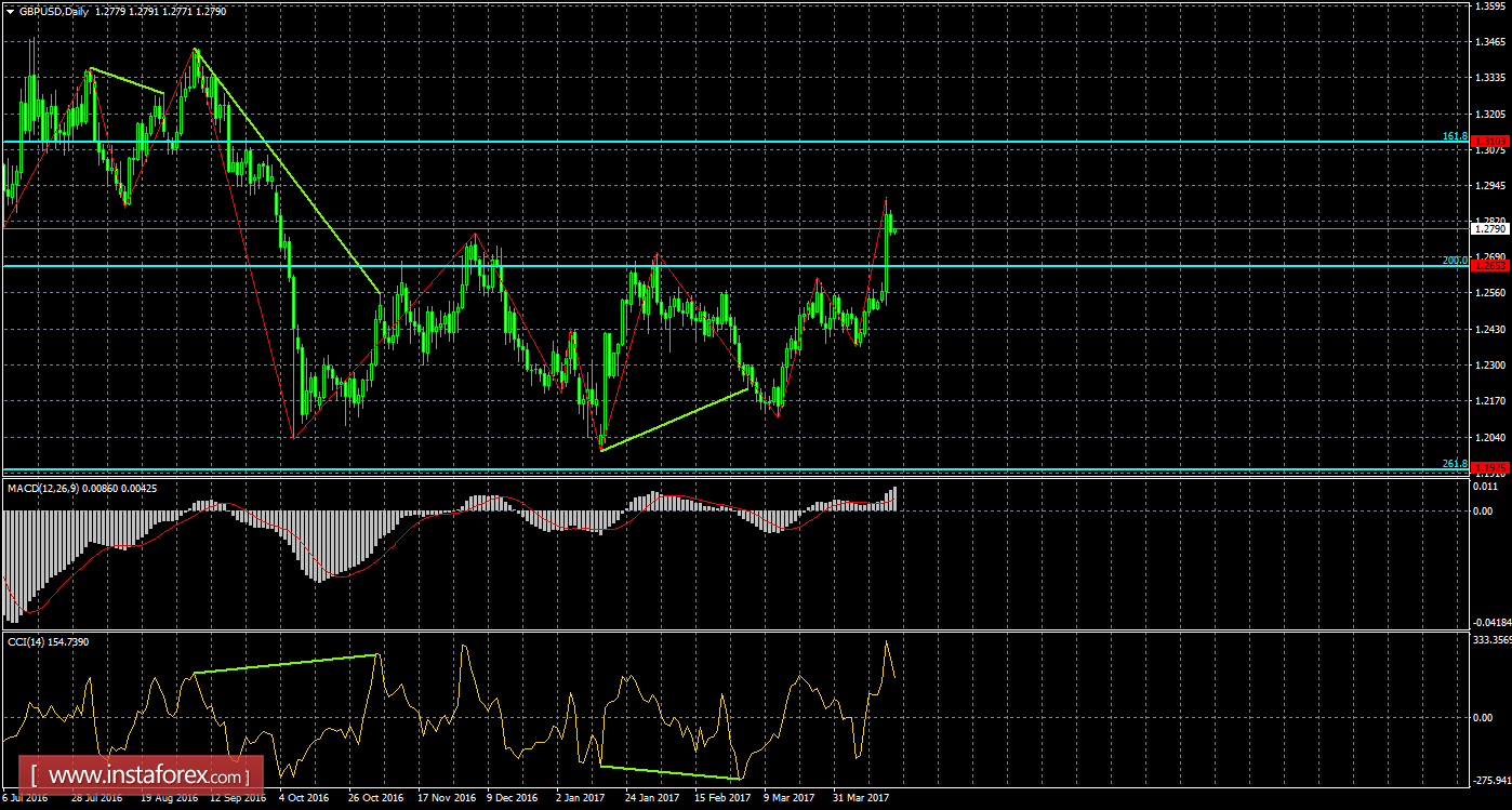 Анализ Дивергенций GBP/USD на 20 апреля 
