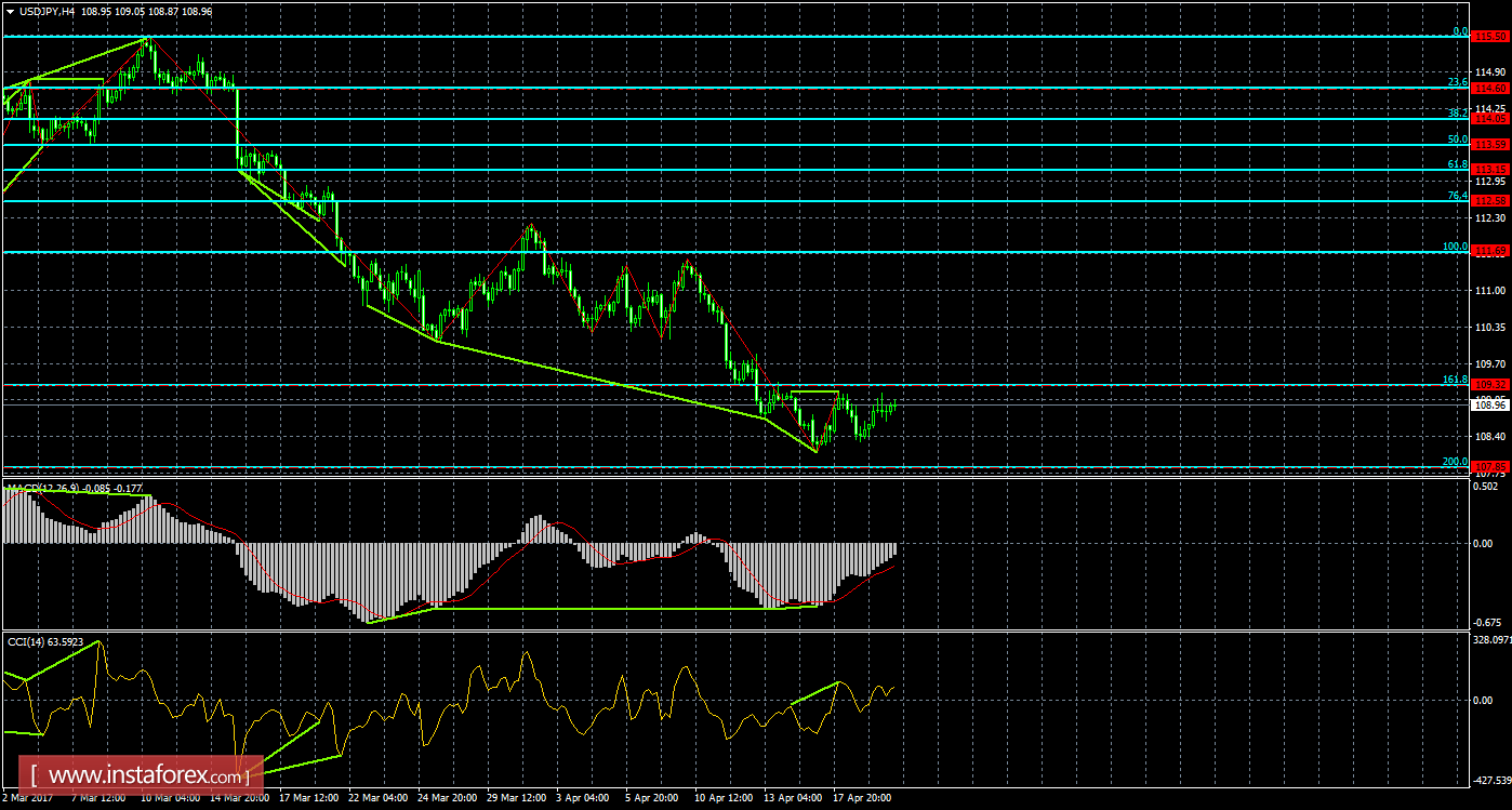 Анализ Дивергенций USD/JPY на 20 апреля 