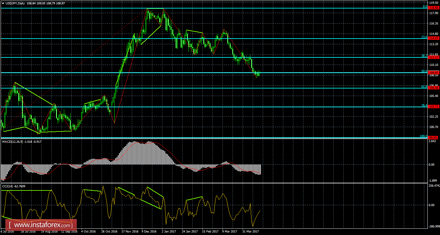 Анализ Дивергенций USD/JPY на 20 апреля 