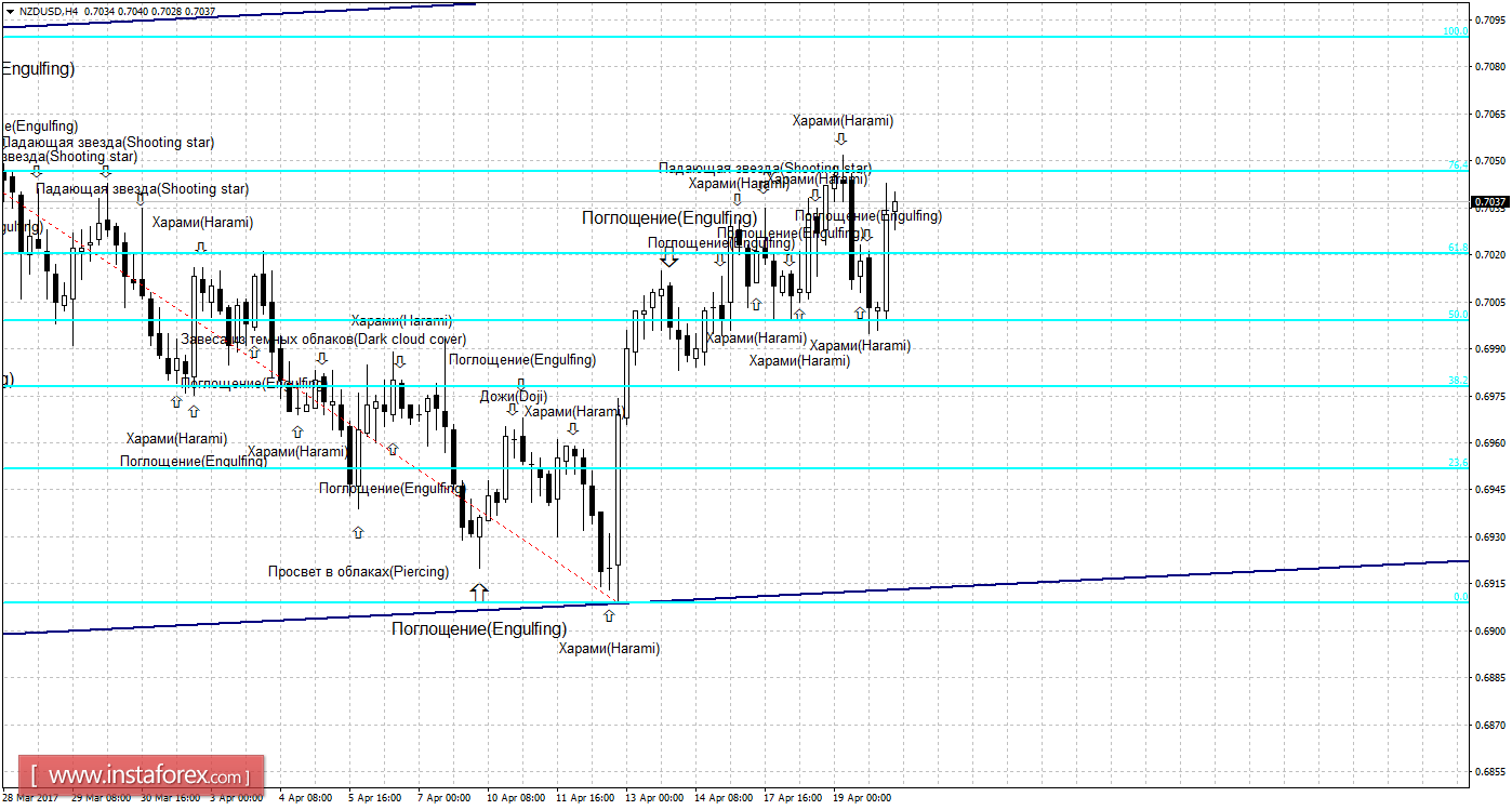 Свечной анализ NZD/USD на 20 апреля