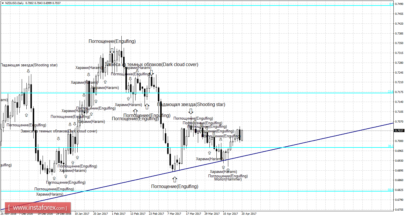 Свечной анализ NZD/USD на 20 апреля