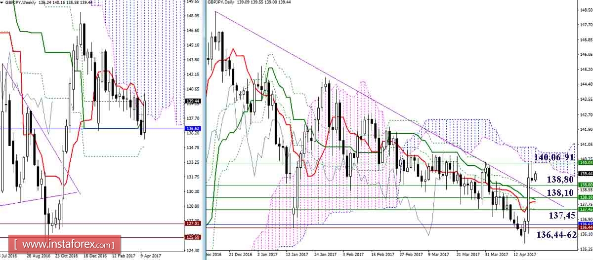 Дневной обзор GBP/JPY и EUR/JPY на 21.04.17. Индикатор Ишимоку