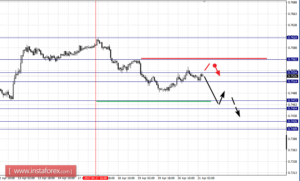 Фрактальный анализ по основным валютным парам на 21 апреля