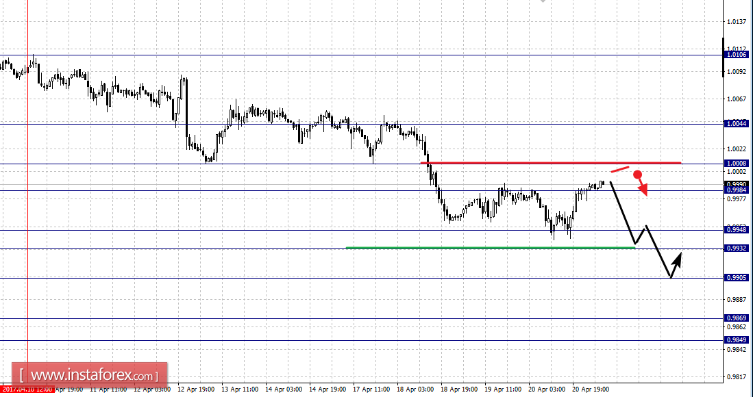 Фрактальный анализ по основным валютным парам на 21 апреля
