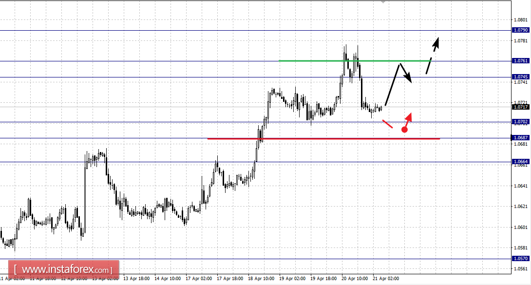 Фрактальный анализ по основным валютным парам на 21 апреля