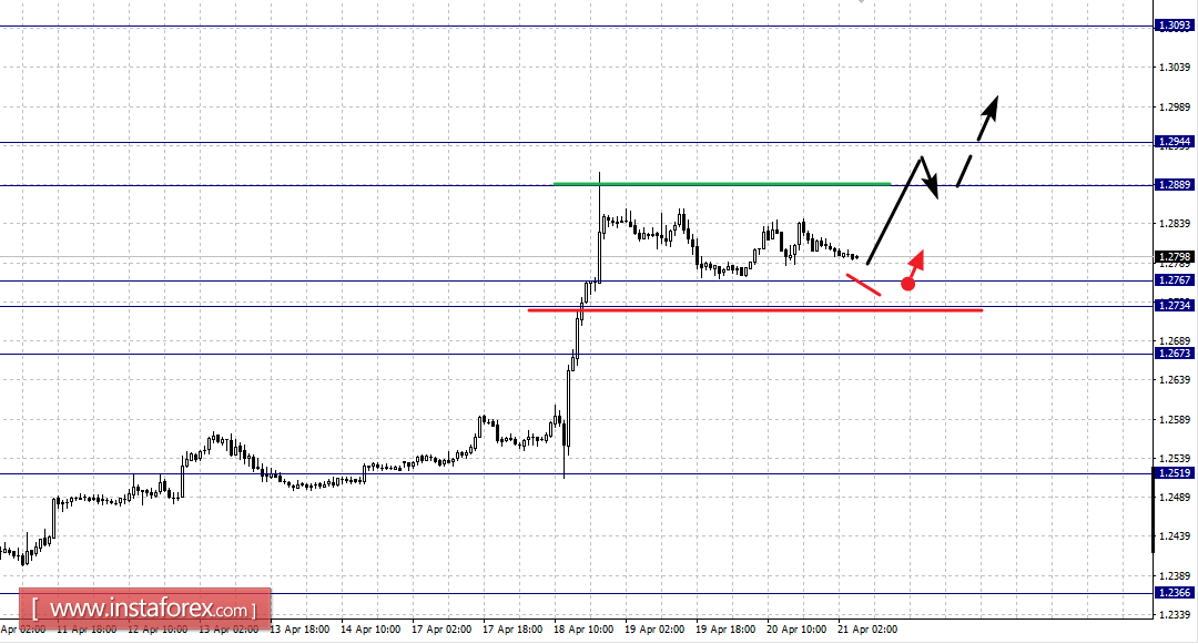 Фрактальный анализ по основным валютным парам на 21 апреля