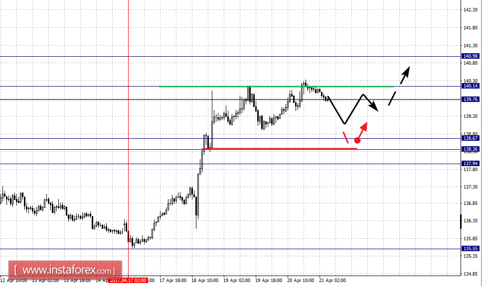 Фрактальный анализ по основным валютным парам на 21 апреля