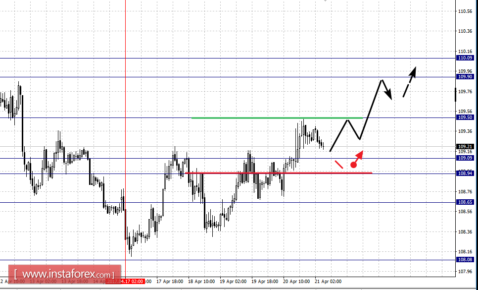 Фрактальный анализ по основным валютным парам на 21 апреля