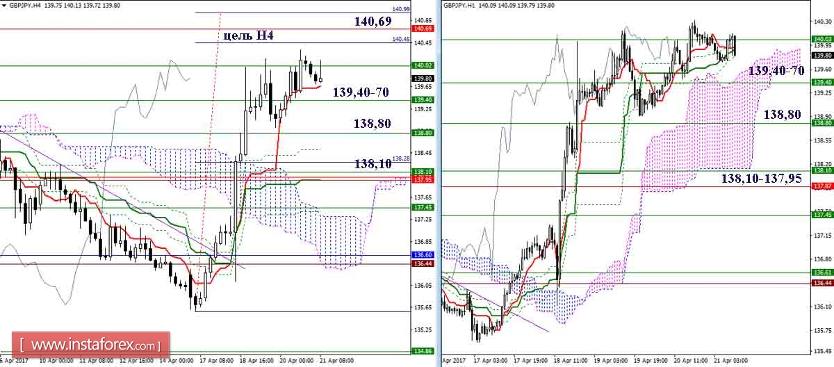 Дневной обзор GBP/JPY и EUR/JPY на 21.04.17. Индикатор Ишимоку