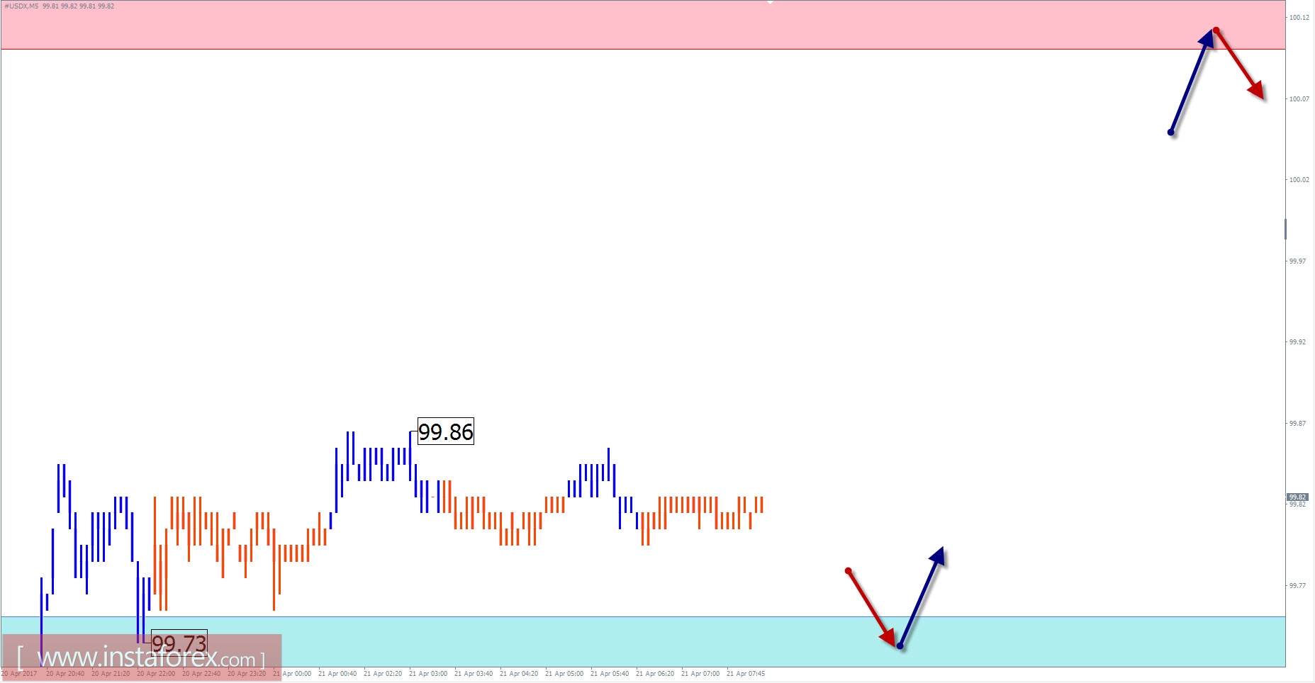 Торговый обзор на 21 апреля по упрощенному волновому анализу