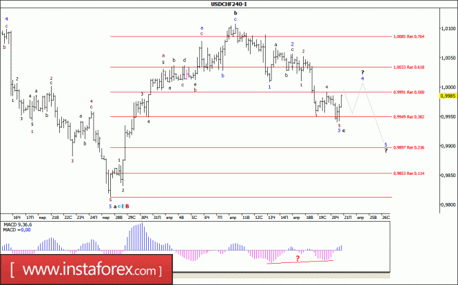 Волновой анализ валютной пары USD/CHF за 21 апреля 2017 года