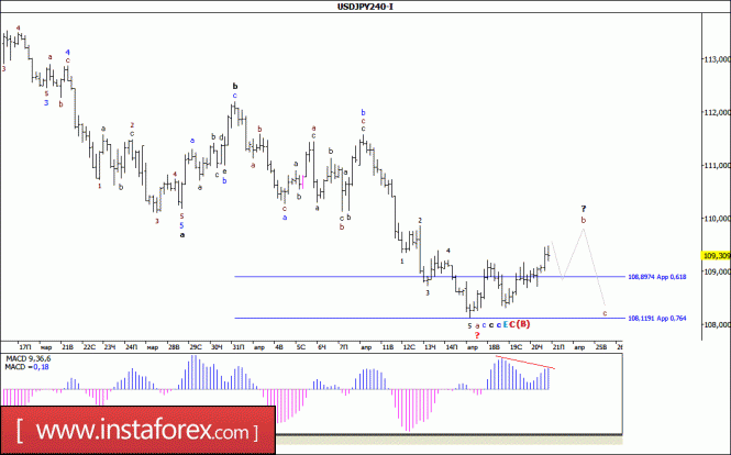 Волновой анализ валютной пары USD/JPY за 21 апреля 2017 года