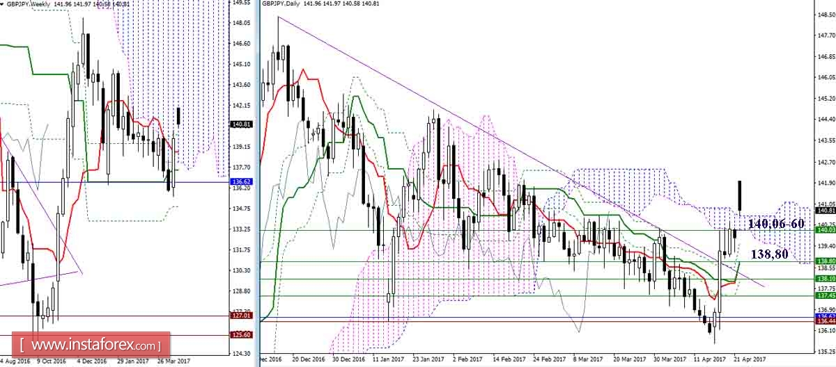 Дневной обзор GBP/JPY и EUR/JPY на 24.04.17. Индикатор Ишимоку