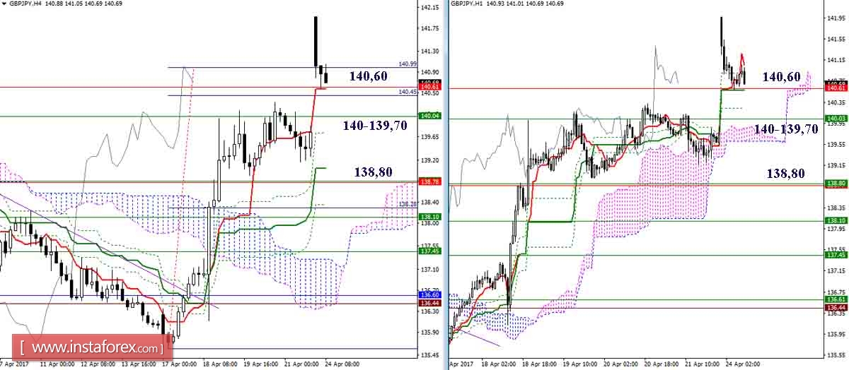 Дневной обзор GBP/JPY и EUR/JPY на 24.04.17. Индикатор Ишимоку