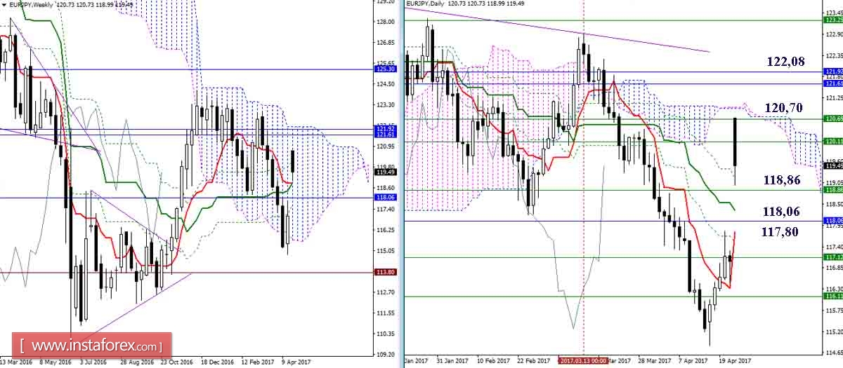Дневной обзор GBP/JPY и EUR/JPY на 24.04.17. Индикатор Ишимоку