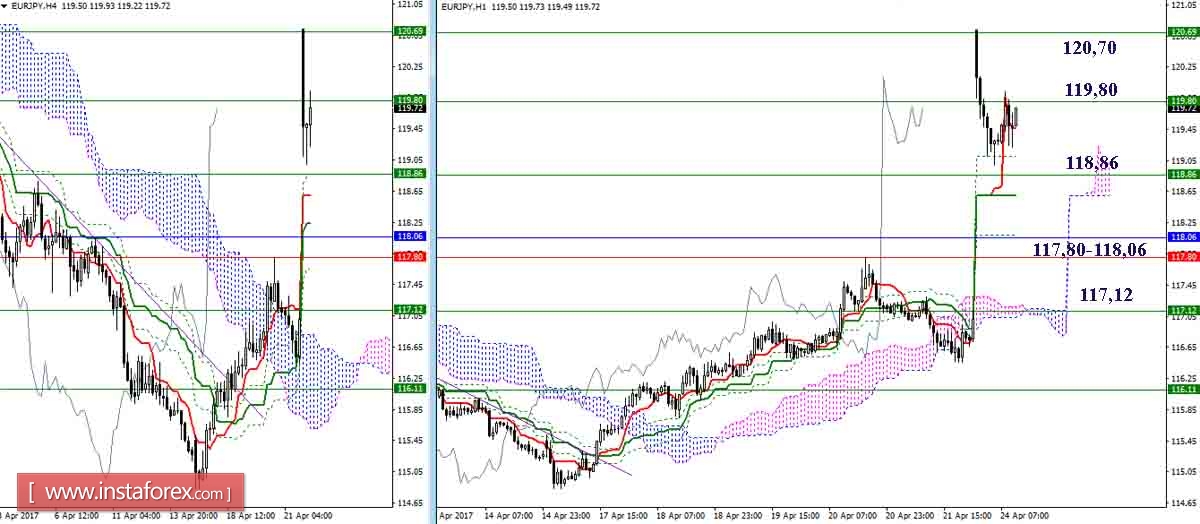 Дневной обзор GBP/JPY и EUR/JPY на 24.04.17. Индикатор Ишимоку
