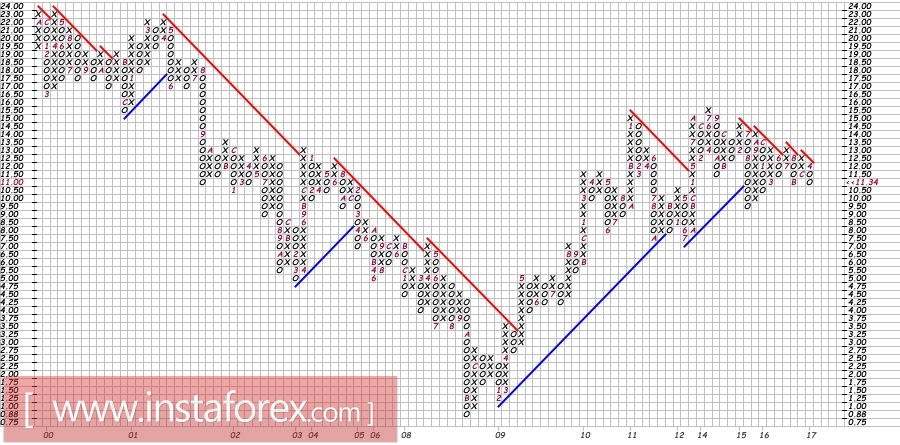 Акции компании Ford (F). Анализ методом Крестики-нолики на 24.04.2017