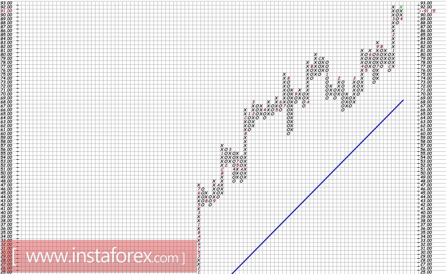 Акции компании Visa Inc (V). Анализ методом Крестики-нолики на 24.04.2017