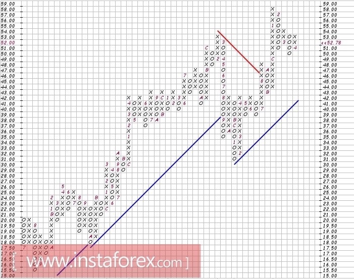 Акции компании International Paper Co (IP). Анализ методом Крестики-нолики на 24.04.2017
