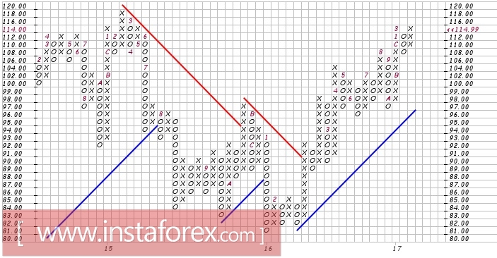 Акции компании United Technologies Corporation (UTX). Анализ методом Крестики-нолики на 24.04.2017