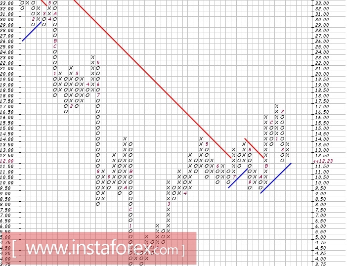 Акции компании Freeport-McMoRan Inc (FCX). Анализ методом Крестики-нолики на 24.04.2017