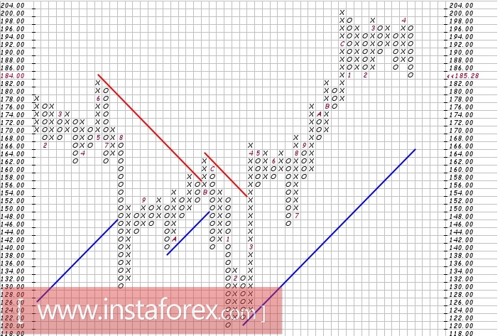 Акции компании FedEx Corporation NYSE: FDX. Анализ методом Крестики-нолики на 24.04.2017