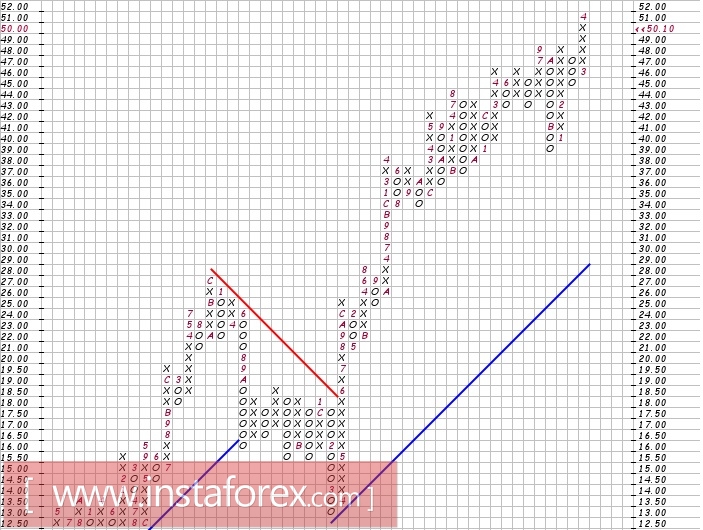 Акции компании UNILEVER N.V. Common Stock NYSE: UL. Анализ методом Крестики-нолики на 24.04.2017
