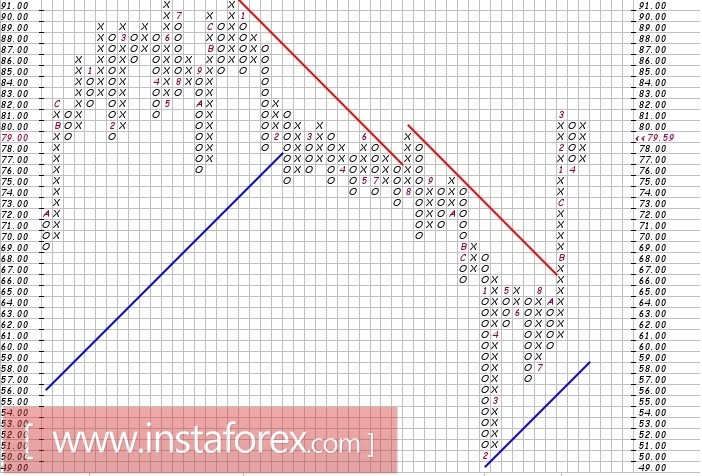Акции компании American Express Company NYSE: AXP. Анализ методом Крестики-нолики на 24.04.2017