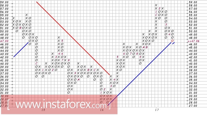 Акции компании Halliburton Company NYSE: HAL. Анализ методом Крестики-нолики на 24.04.2017