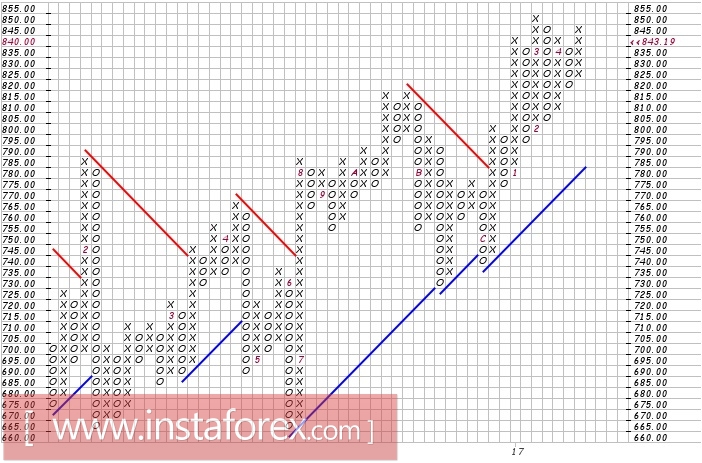 Акции компании Alphabet Inc (GOOG). Анализ методом Крестики-нолики на 24.04.2017