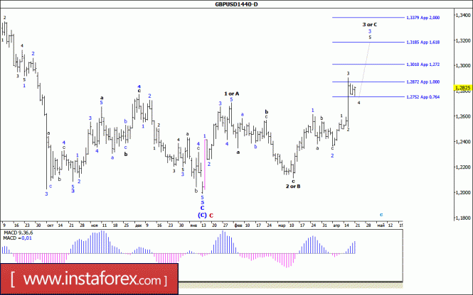 Волновой анализ валютной пары GBP/USD. Недельный обзор