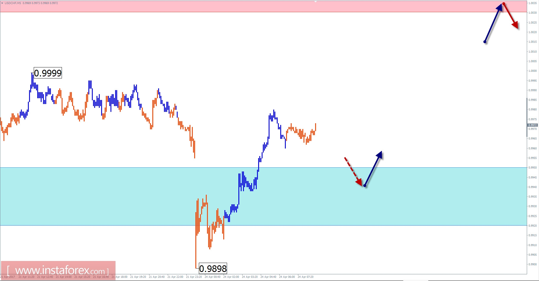 Торговый обзор на 24 апреля по упрощенному волновому анализу
