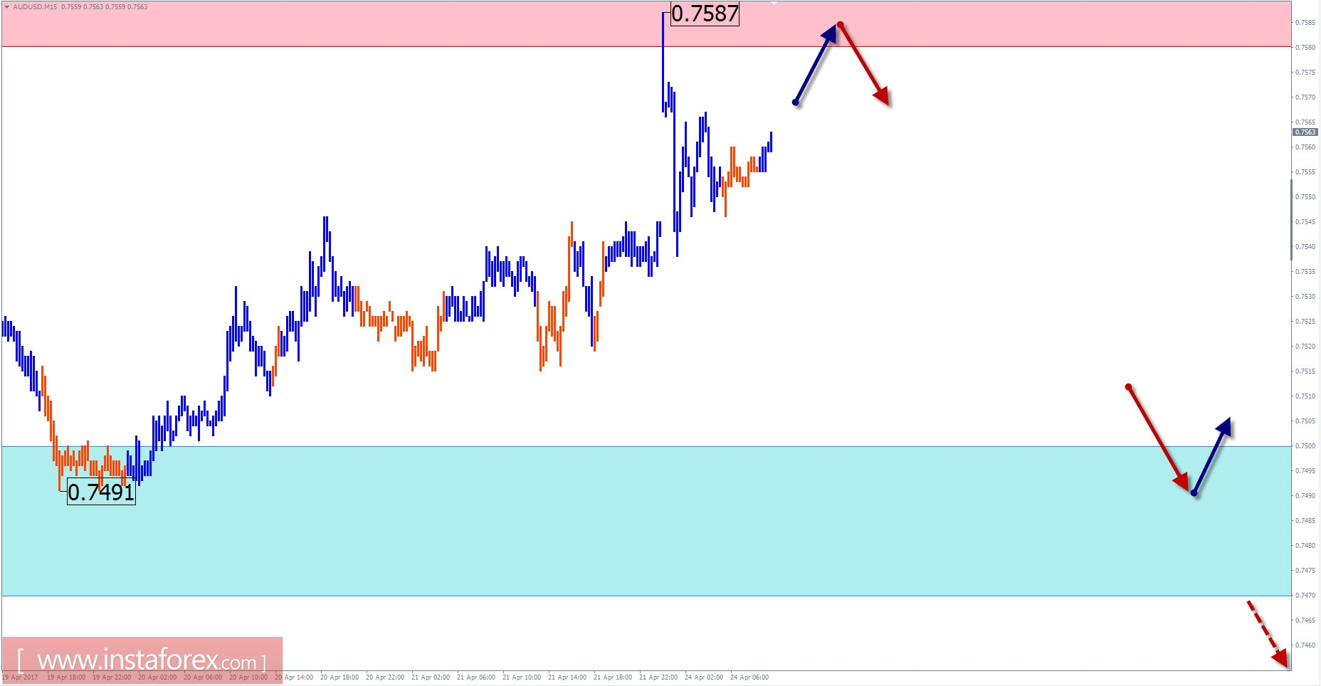 Торговый обзор на 24 апреля по упрощенному волновому анализу