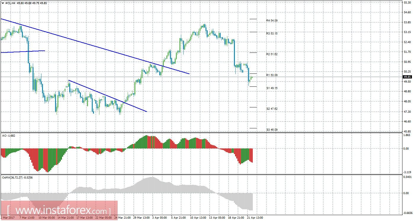 Технический анализ сырой нефти за 24 апреля 2017 года