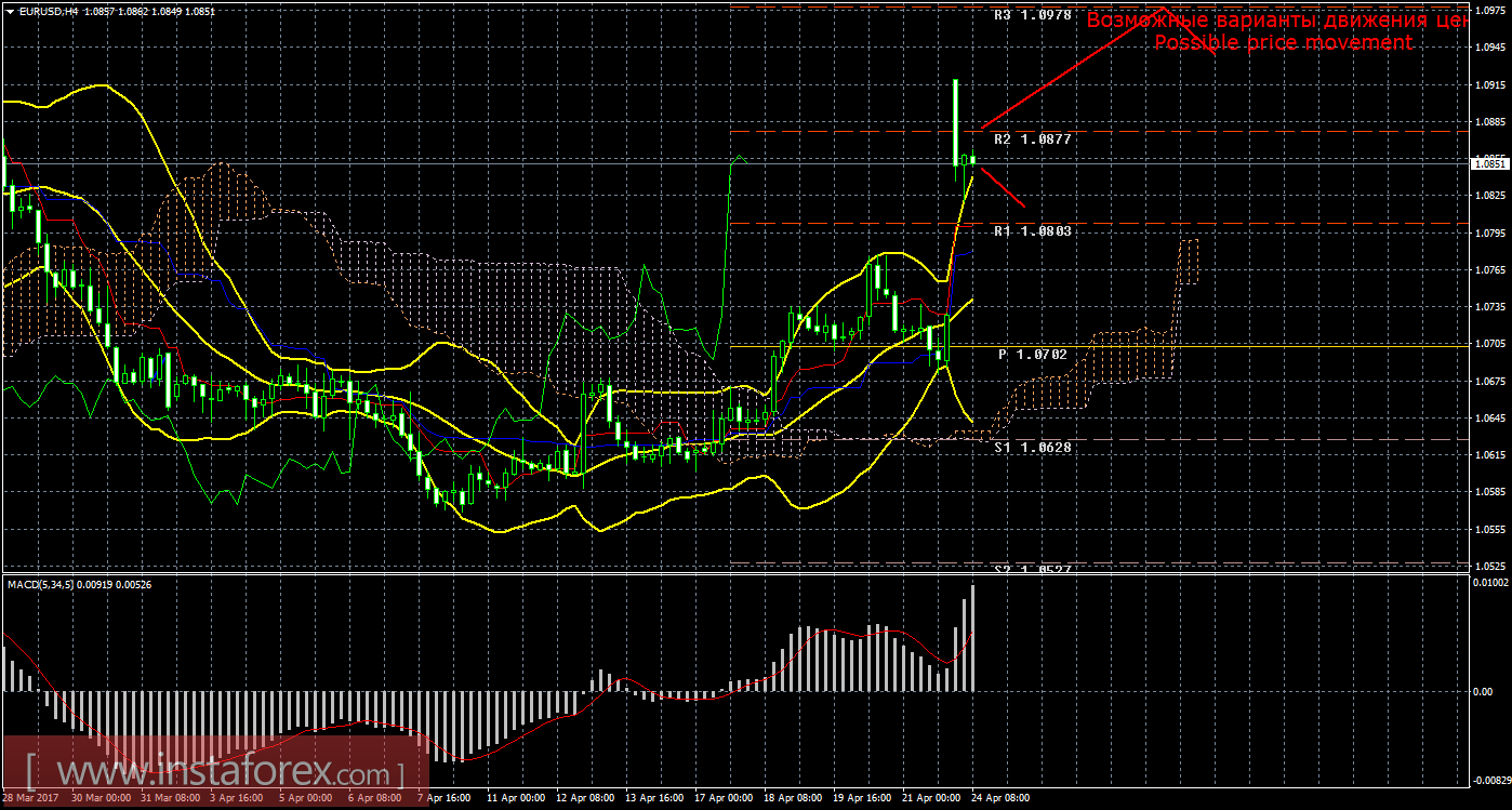 Технический анализ и торговые рекомендации по валютной паре EUR/USD на 24 апреля 2017 года