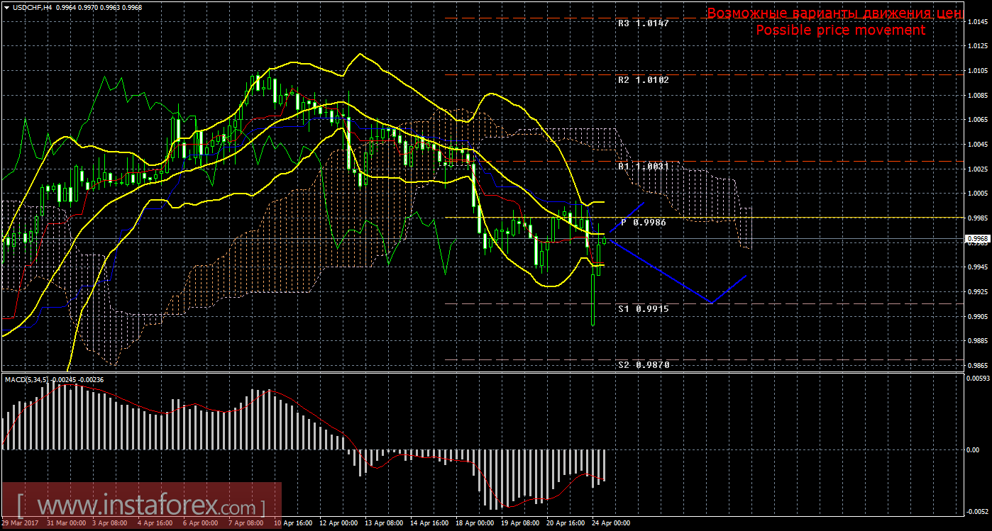 Технический анализ и торговые рекомендации по валютной паре USD/CHF на 24 апреля 2017 года