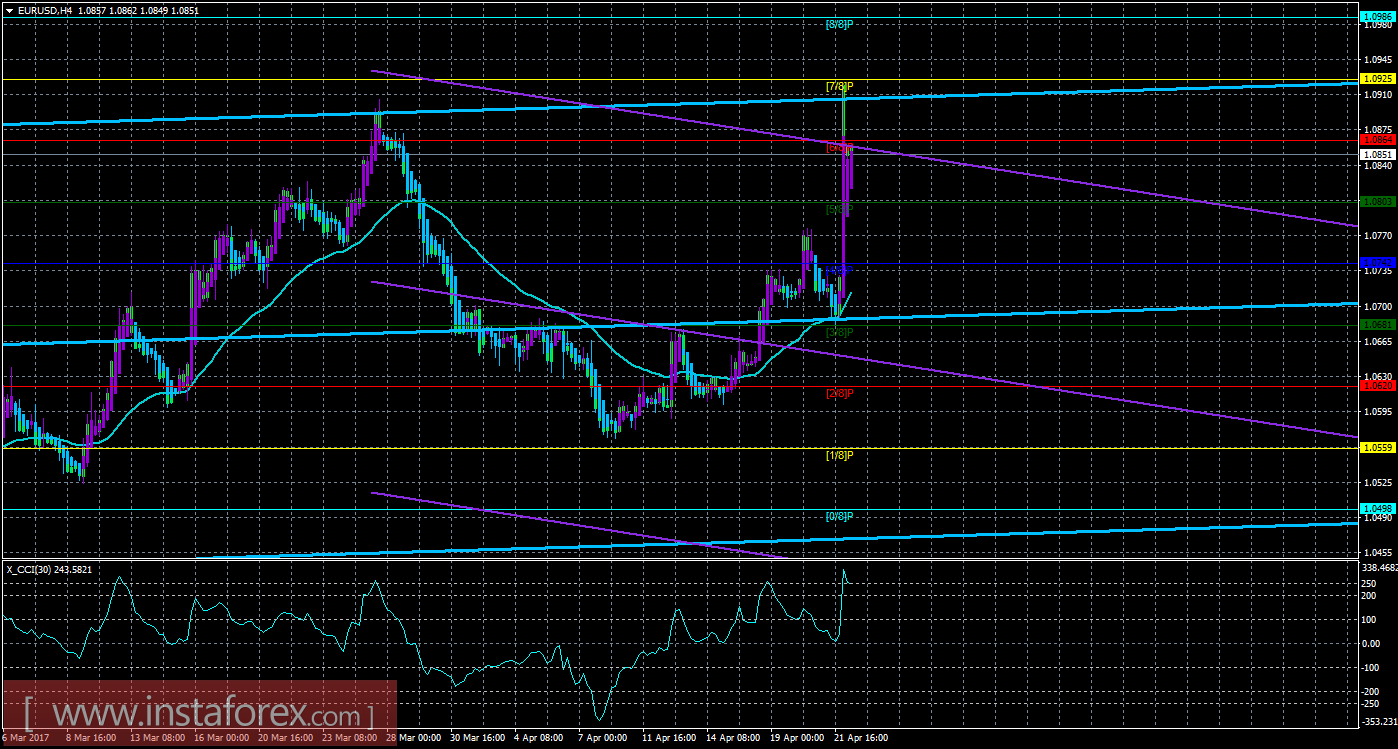 Техническая картина валютной пары EURUSD по системе &laquo;Каналы регрессии&raquo; за 24 апреля 2017 года