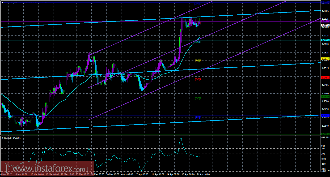 Техническая картина валютной пары GBP/USD по системе &laquo;Каналы регрессии&raquo; за 24 апреля 2017 года