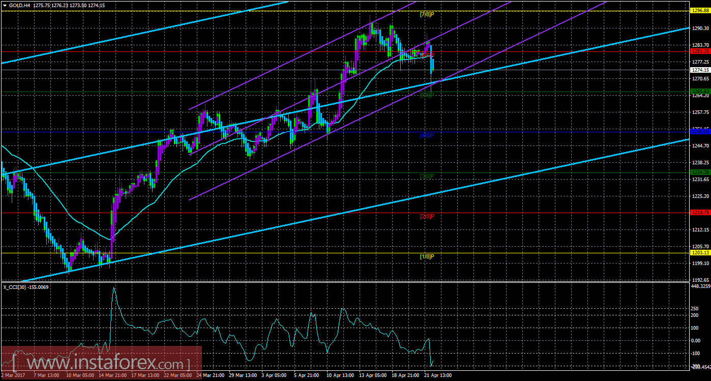 Техническая картина инструмента GOLD по системе &laquo;Каналы регрессии&raquo; за 24 апреля 2017 года